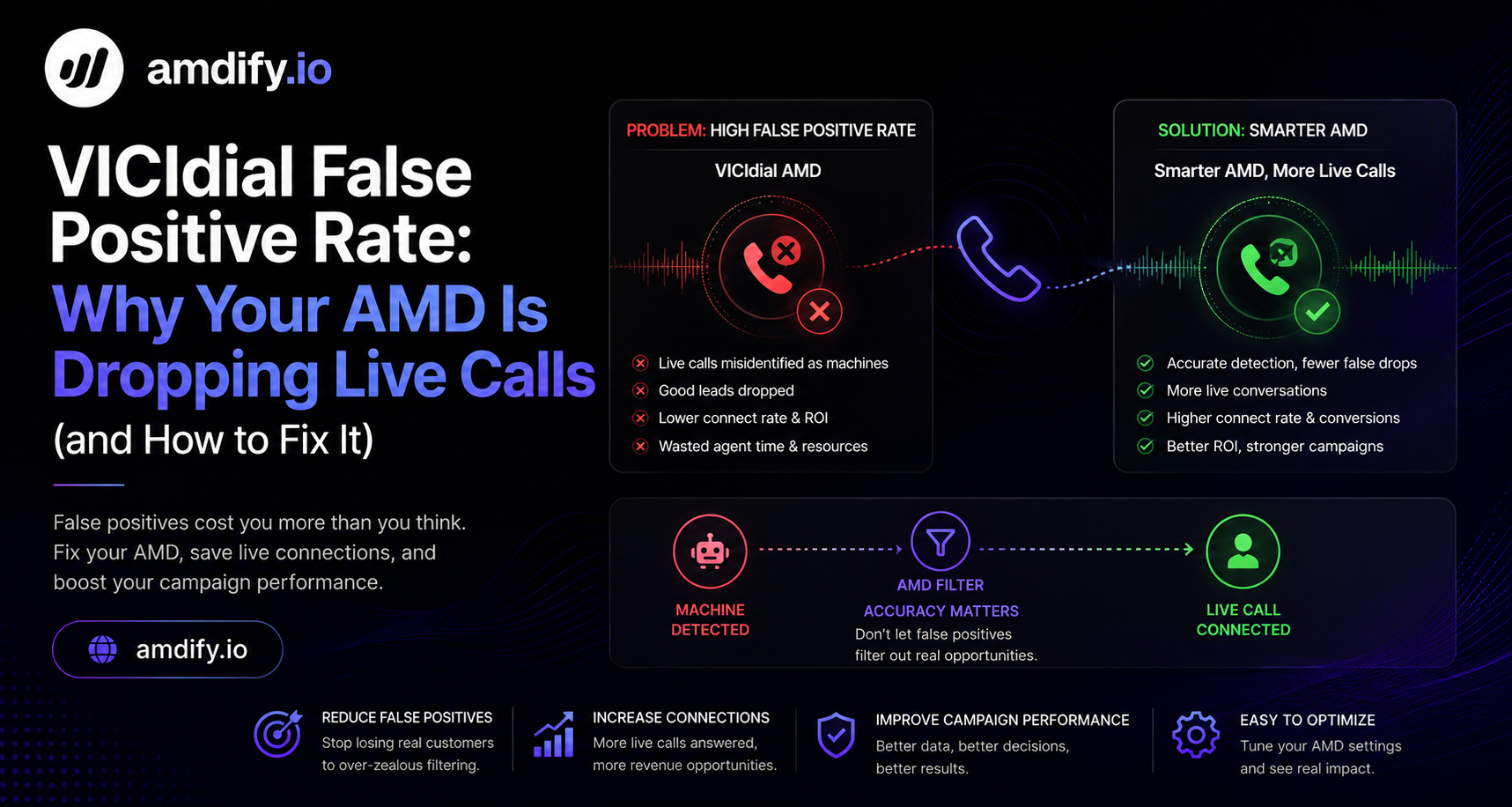 VICIdial False Positive Rate: Why Your AMD Is Dropping Live Calls (and How to Fix It)